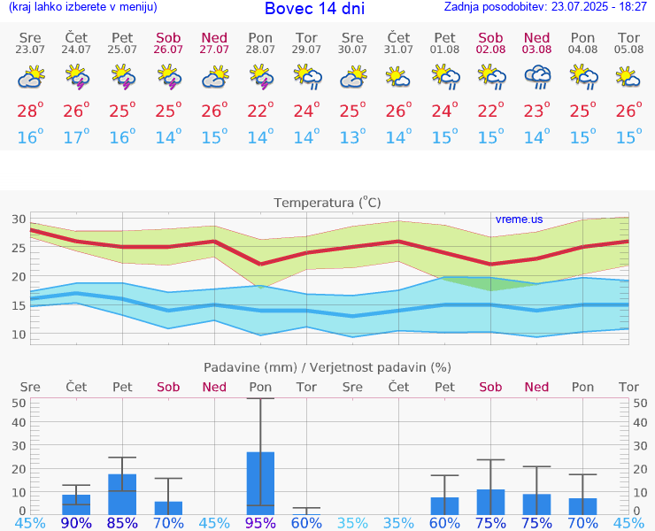 VREME 15 DNI  Bovec