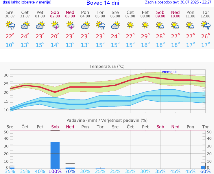 VREME 15 DNI  Bovec