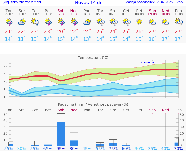 VREME 15 DNI  Bovec