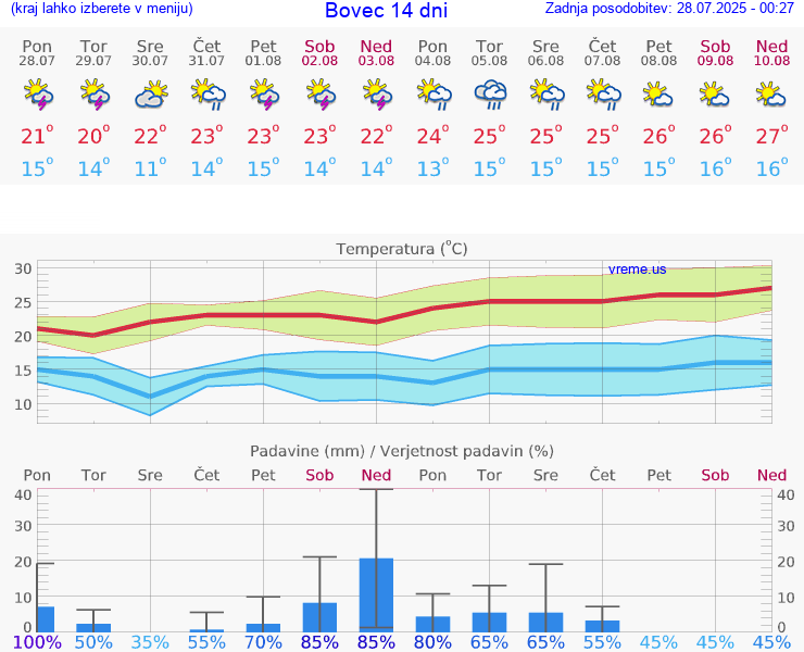 VREME 15 DNI  Bovec