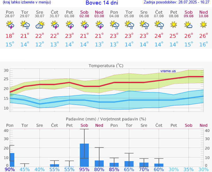 VREME 15 DNI  Bovec