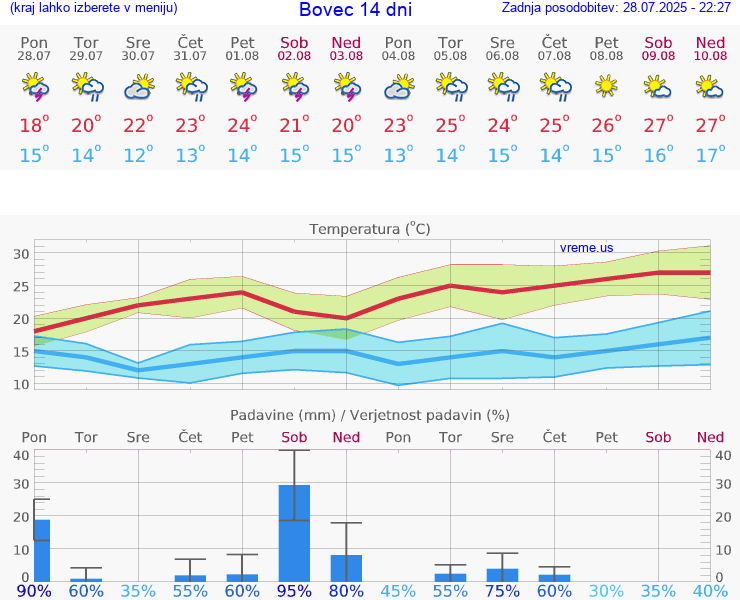 VREME 15 DNI  Bovec