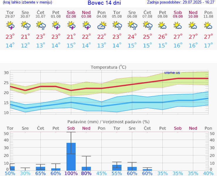 VREME 15 DNI  Bovec