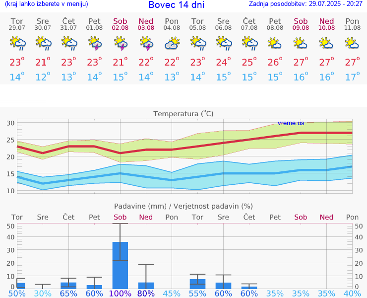 VREME 25 DNI  Bovec