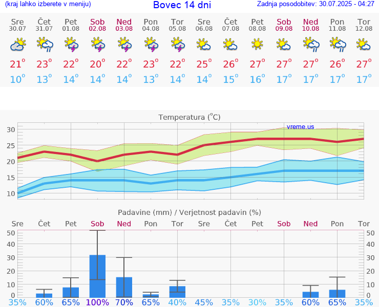 VREME 15 DNI  Bovec