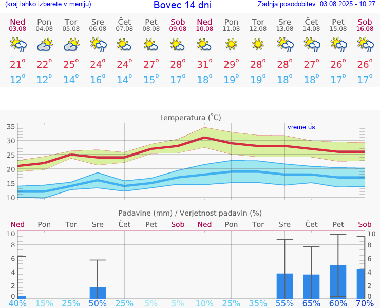 VREME 25 DNI  Bovec