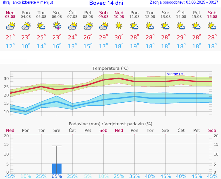 VREME 25 DNI  Bovec