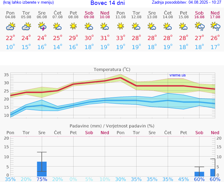 VREME 25 DNI  Bovec