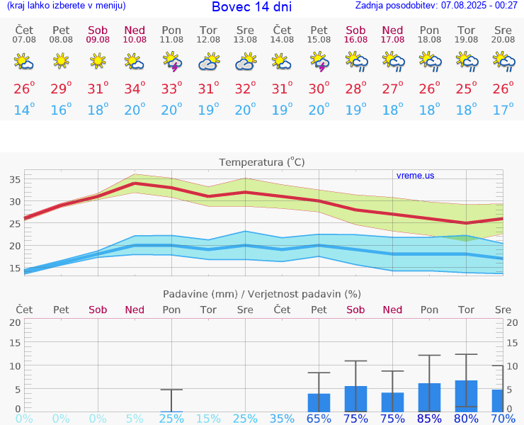 VREME 15 DNI  Bovec