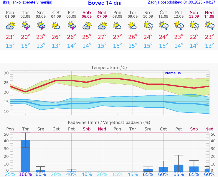 VREME 25 DNI  Bovec