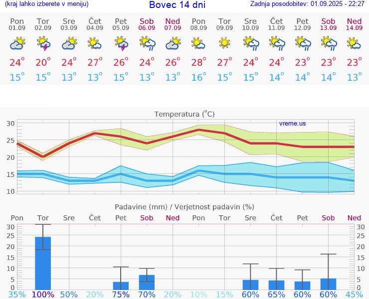 VREME 15 DNI  Bovec