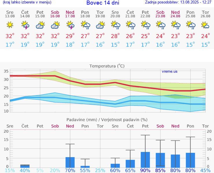 VREME 25 DNI  Bovec