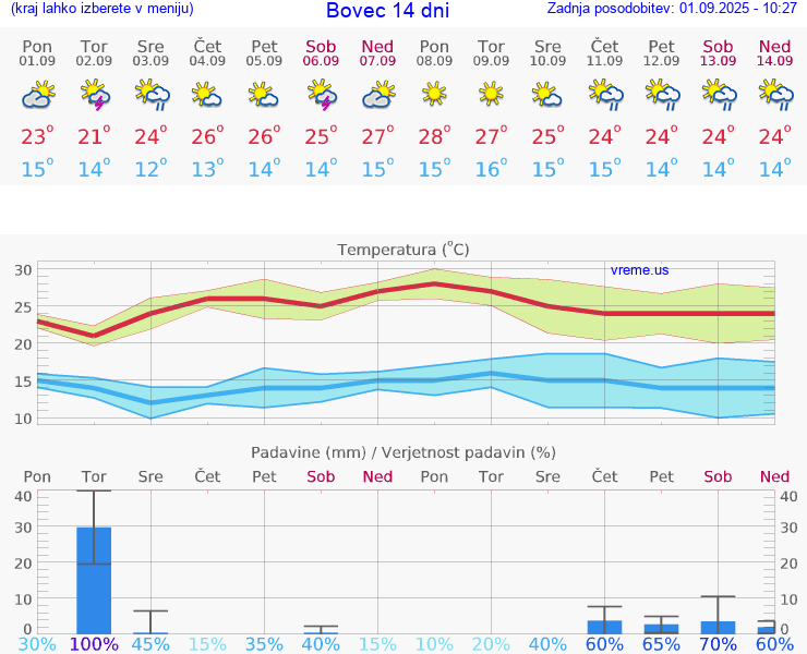 VREME 15 DNI  Bovec