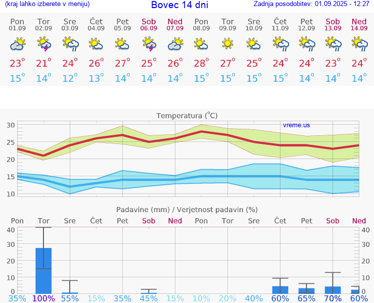 VREME 15 DNI  Bovec