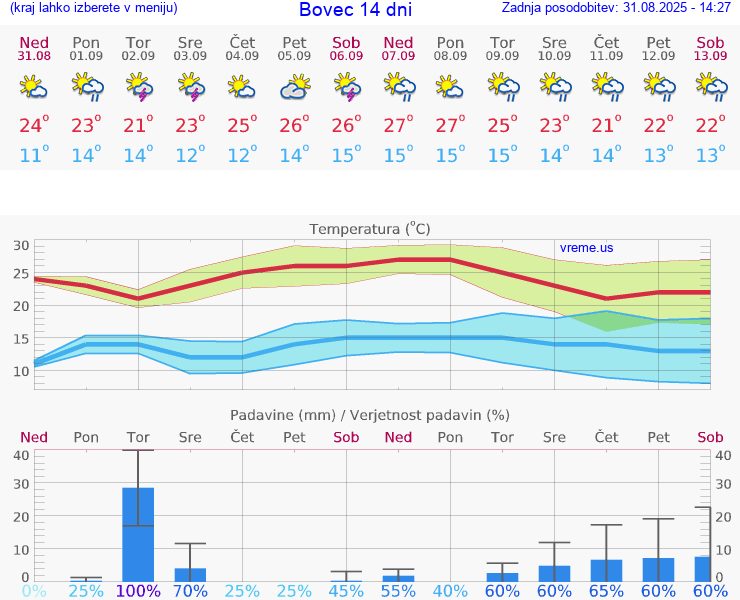 VREME 25 DNI  Bovec