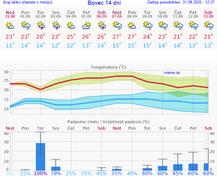 VREME 25 DNI  Bovec