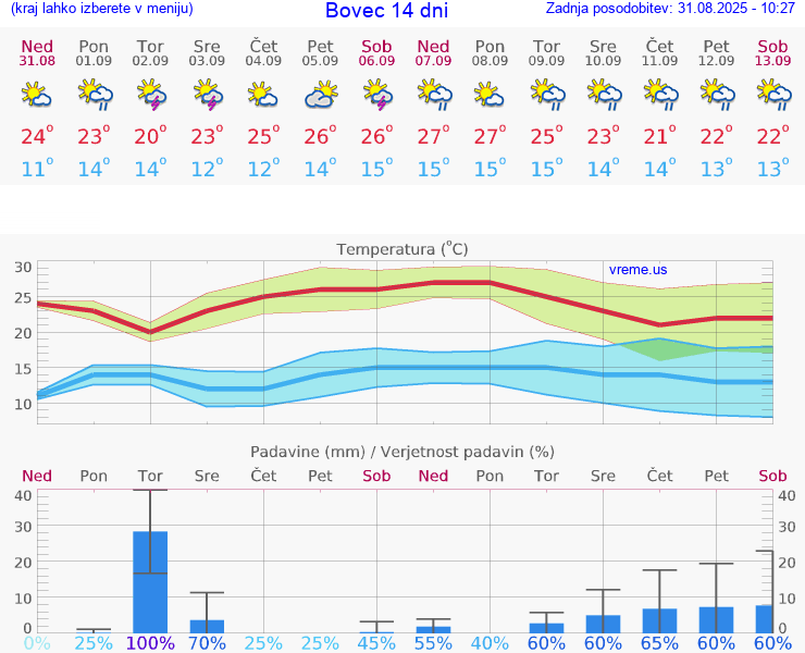 VREME 25 DNI  Bovec