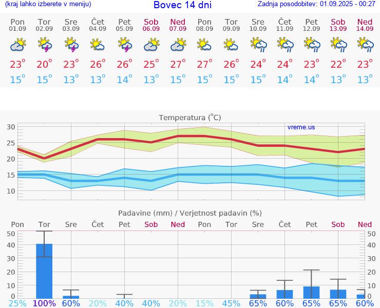 VREME 25 DNI  Bovec