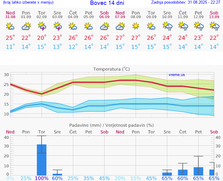 VREME 25 DNI  Bovec