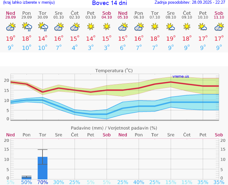 VREME 25 DNI  Bovec
