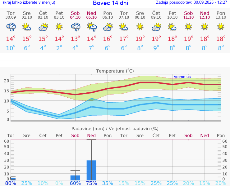 VREME 15 DNI  Bovec