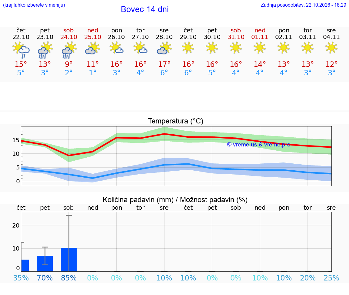 WETTER 15 TAGE  Bovec