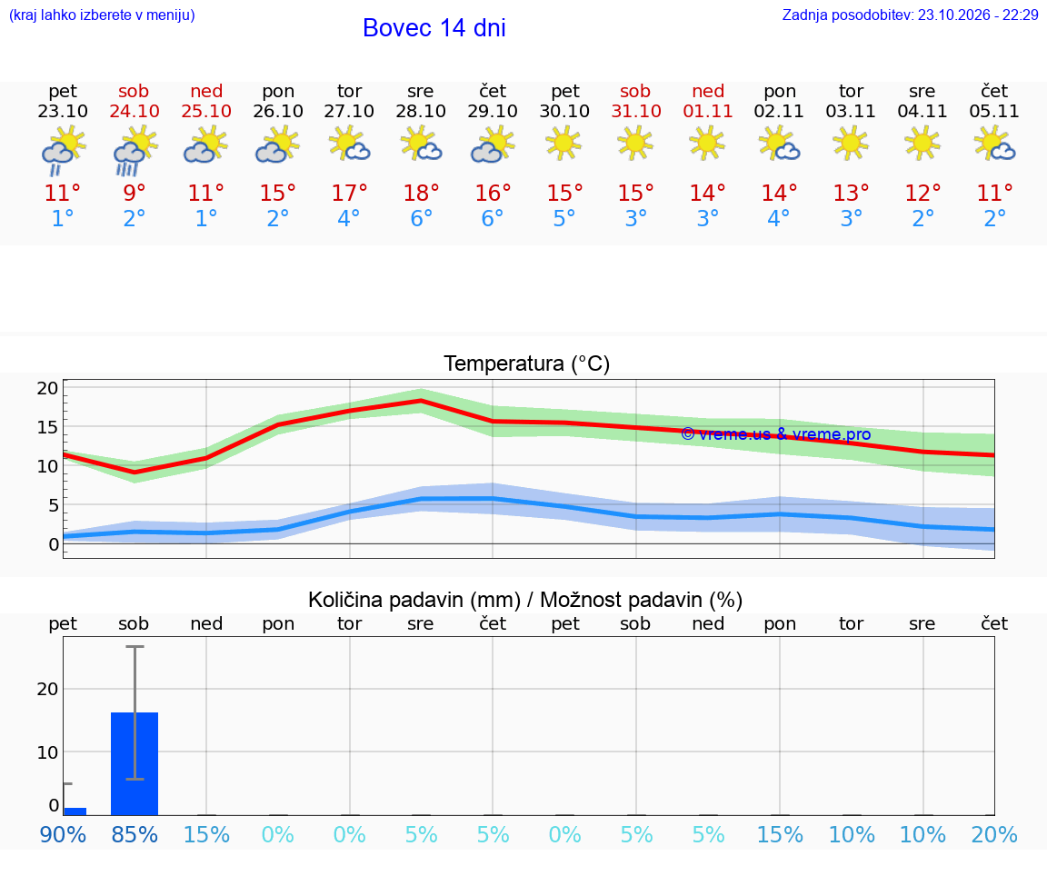 VREME 25 DNI  Bovec