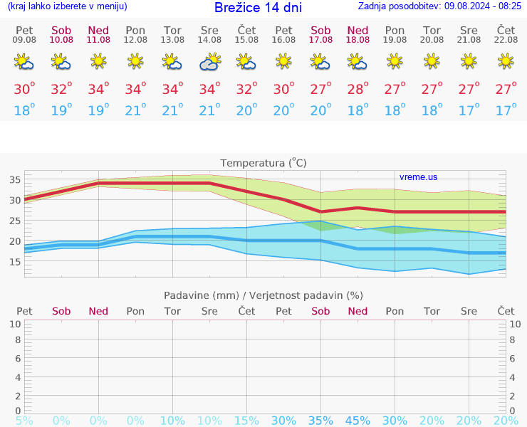 VREME 25 DNI  Brežice