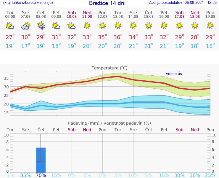 VREME 25 DNI  Brežice