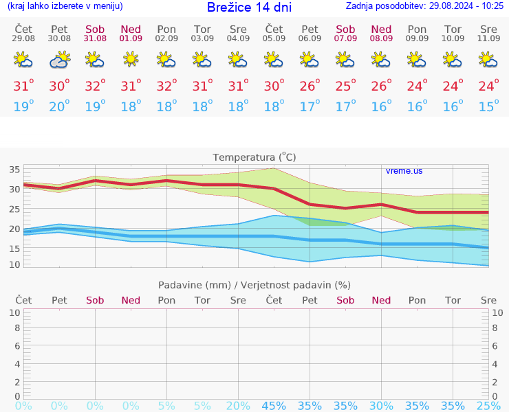 VREME 25 DNI  Brežice