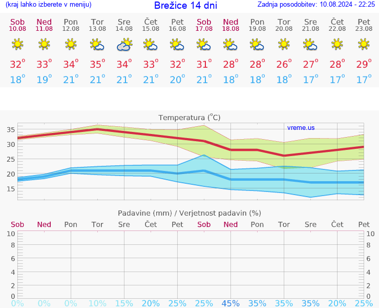 VREME 25 DNI  Brežice