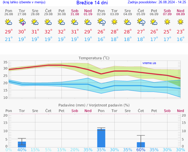 VREME 25 DNI  Brežice