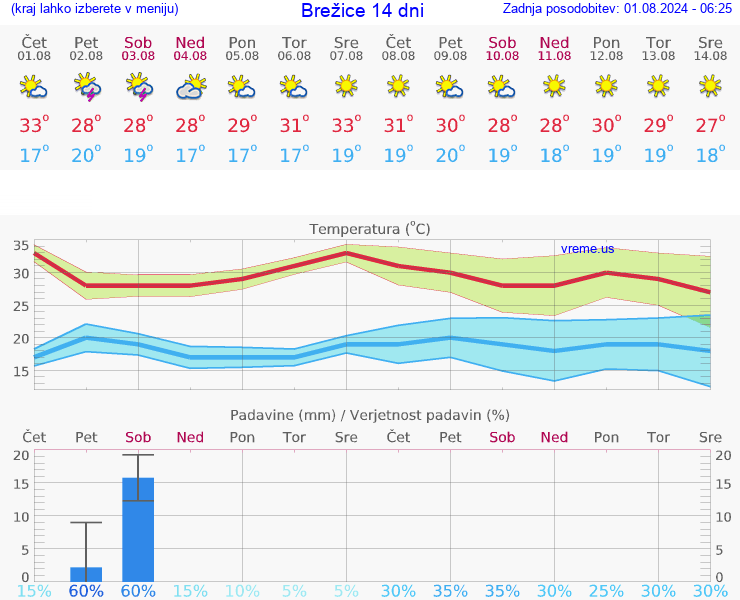 VREME 25 DNI  Brežice