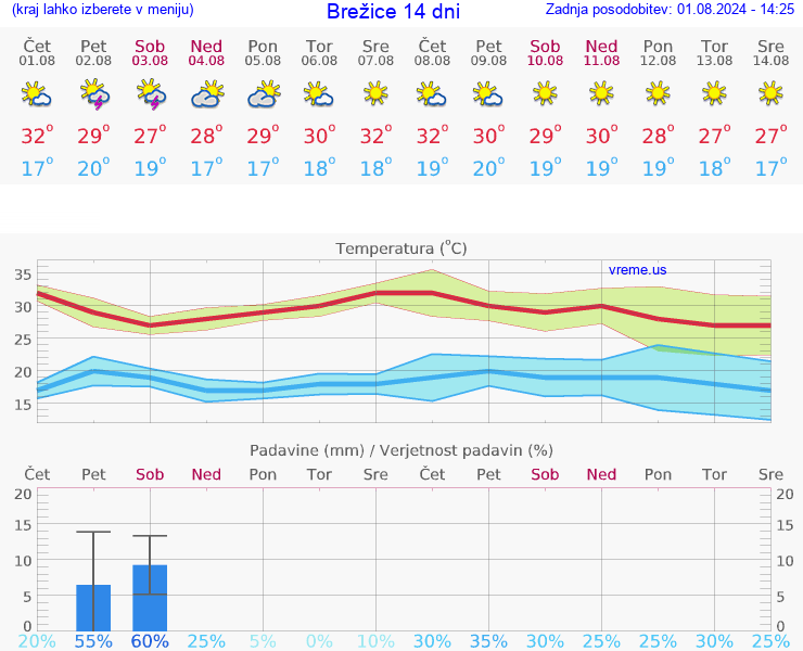 VREME 25 DNI  Brežice