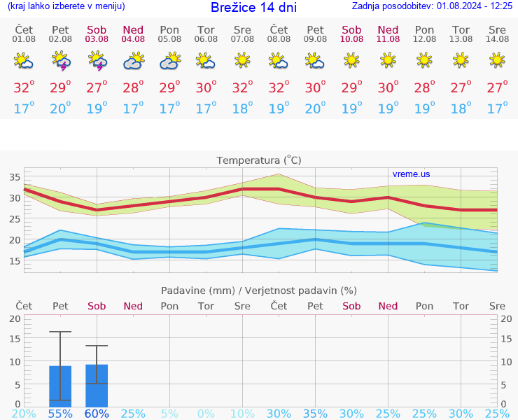 VREME 25 DNI  Brežice