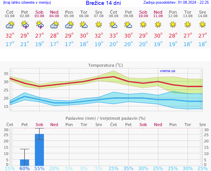 VREME 25 DNI  Brežice