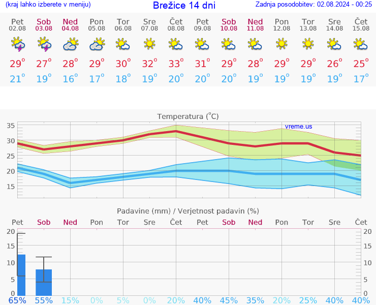 VREME 25 DNI  Brežice