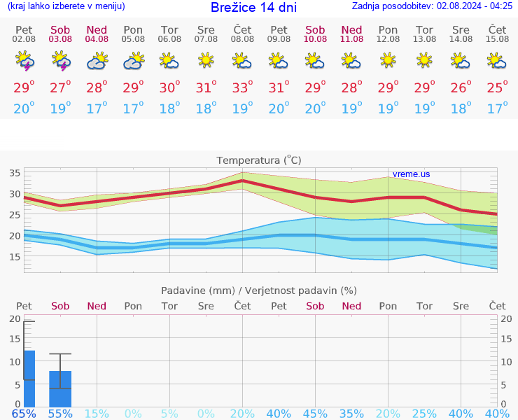 VREME 25 DNI  Brežice
