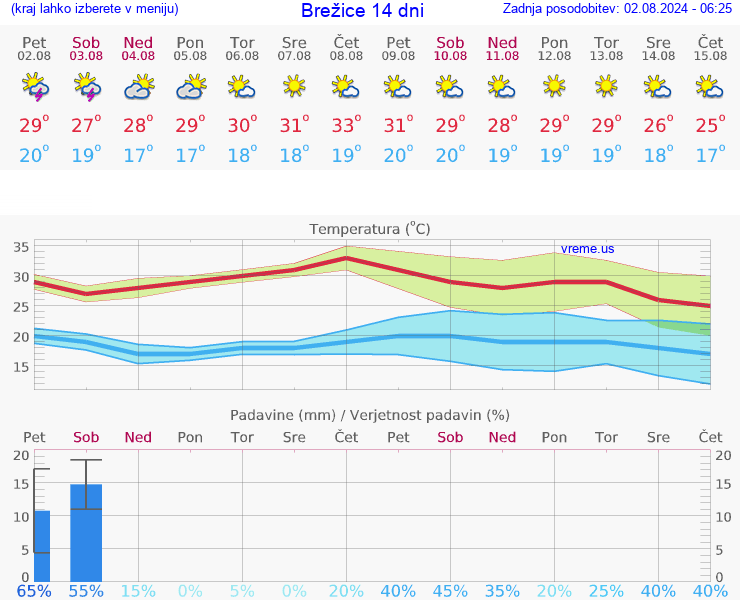 VREME 25 DNI  Brežice