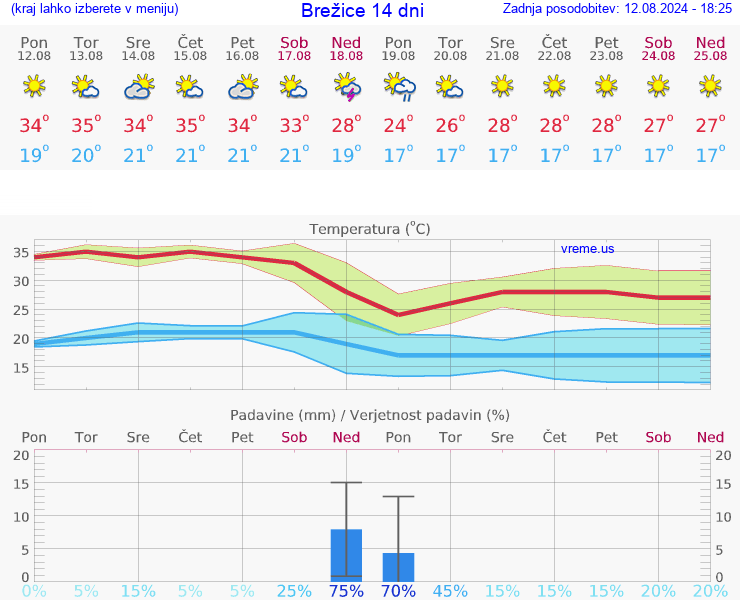 VREME 25 DNI  Brežice