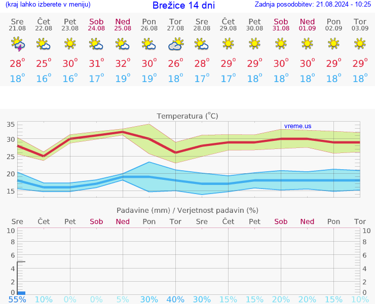 VREME 25 DNI  Brežice