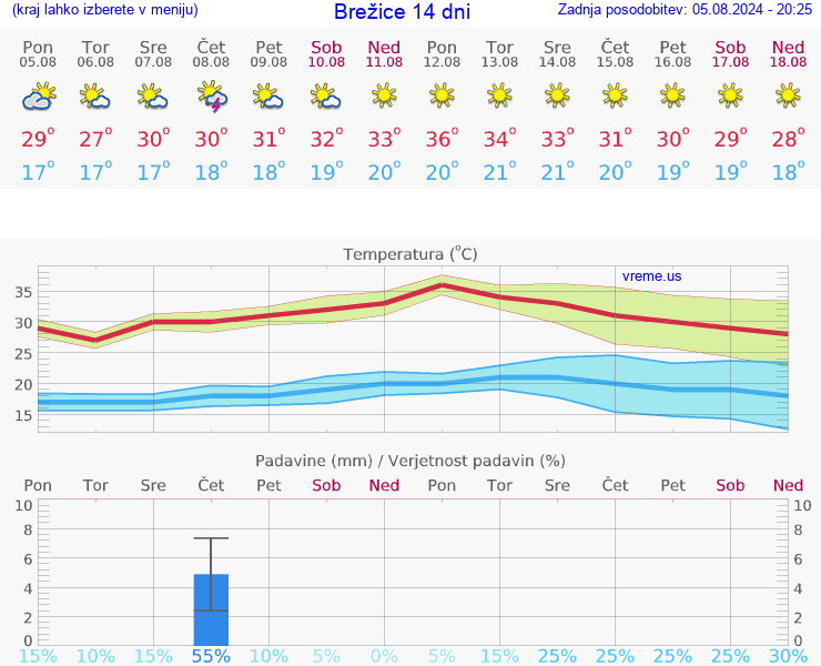 VREME 25 DNI  Brežice