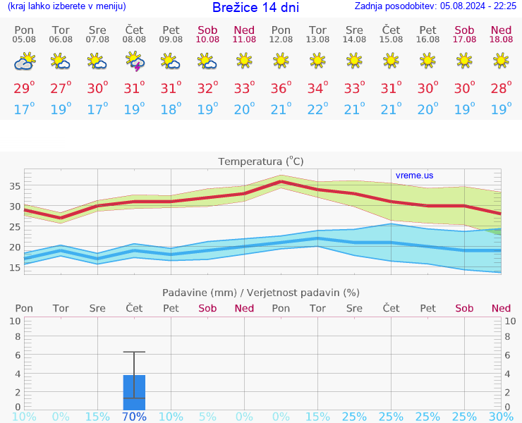 VREME 25 DNI  Brežice