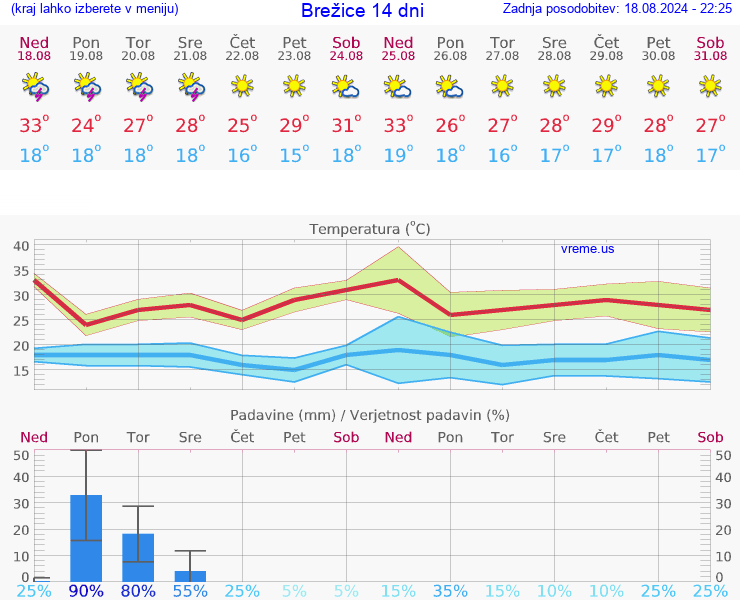 VREME 25 DNI  Brežice