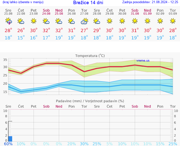 VREME 25 DNI  Brežice