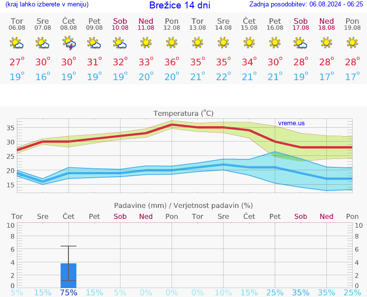 VREME 25 DNI  Brežice