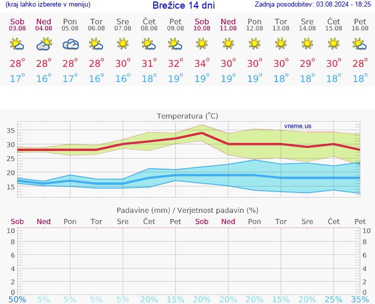 VREME 25 DNI  Brežice