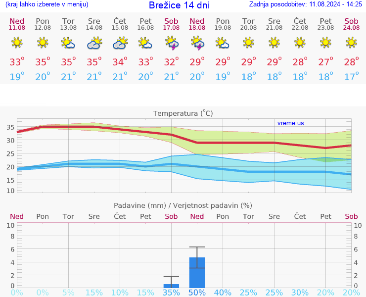 VREME 25 DNI  Brežice