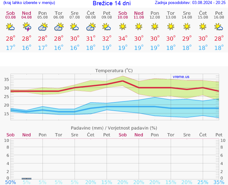 VREME 25 DNI  Brežice