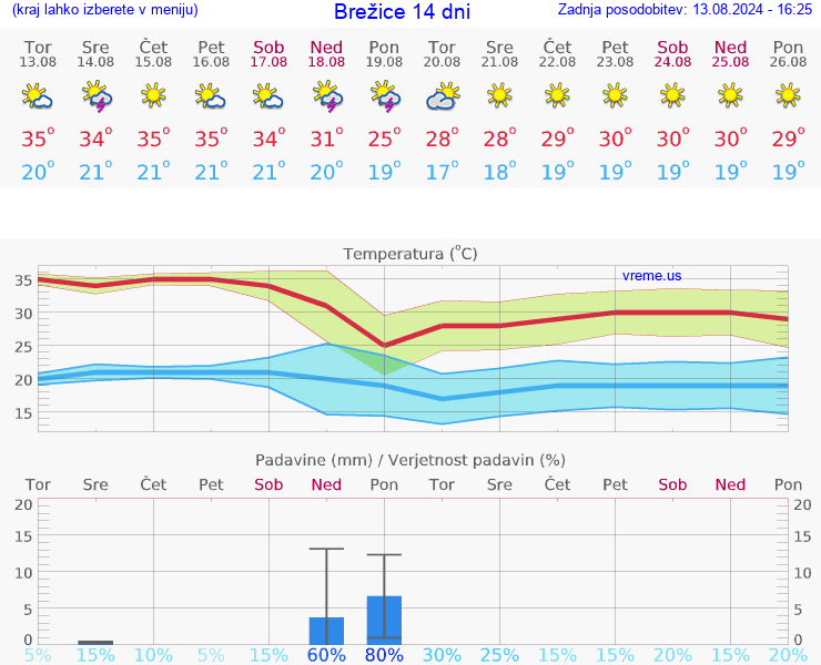 VREME 25 DNI  Brežice